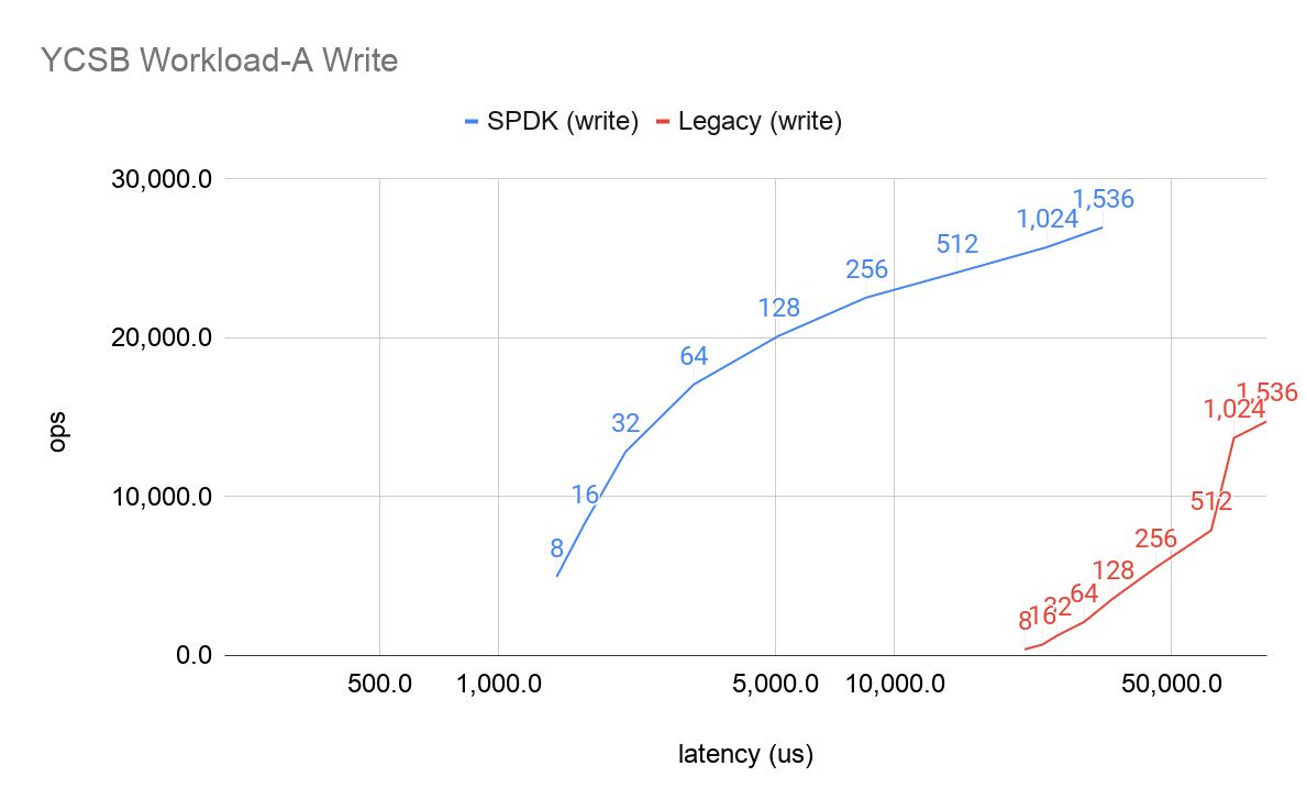 YCSB Workload A write performance