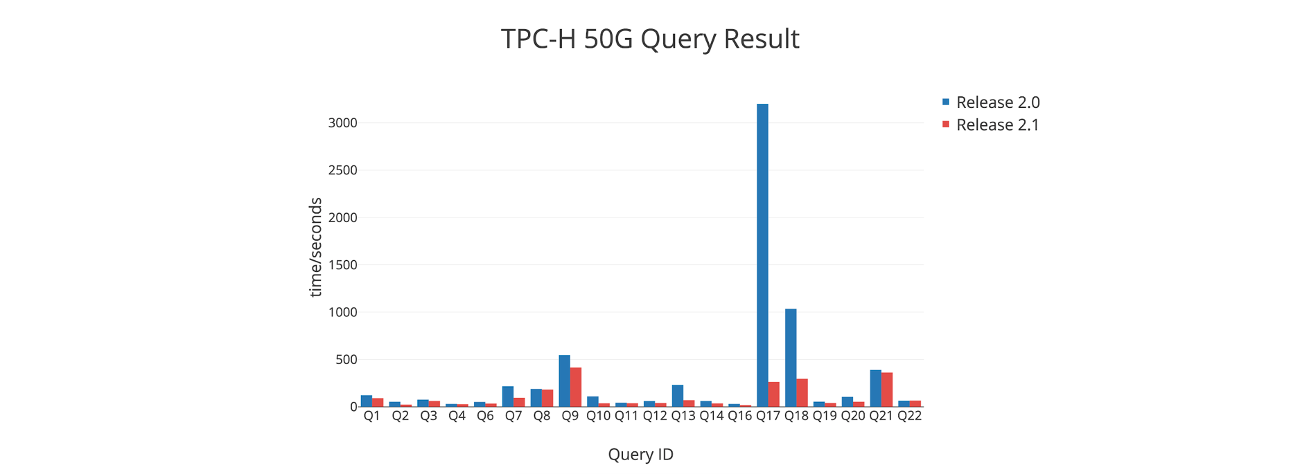 TPC-H 50G query result