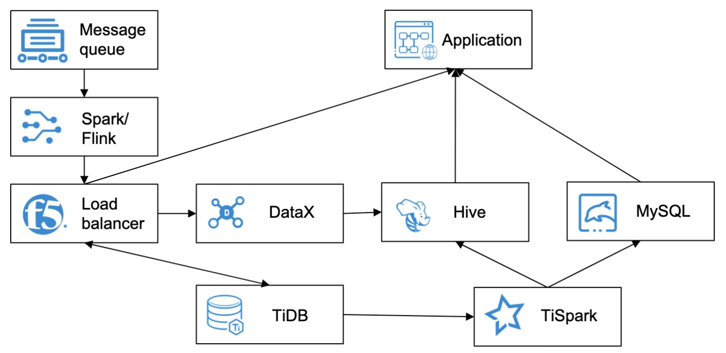 ZTO new architecture after migration to TiDB