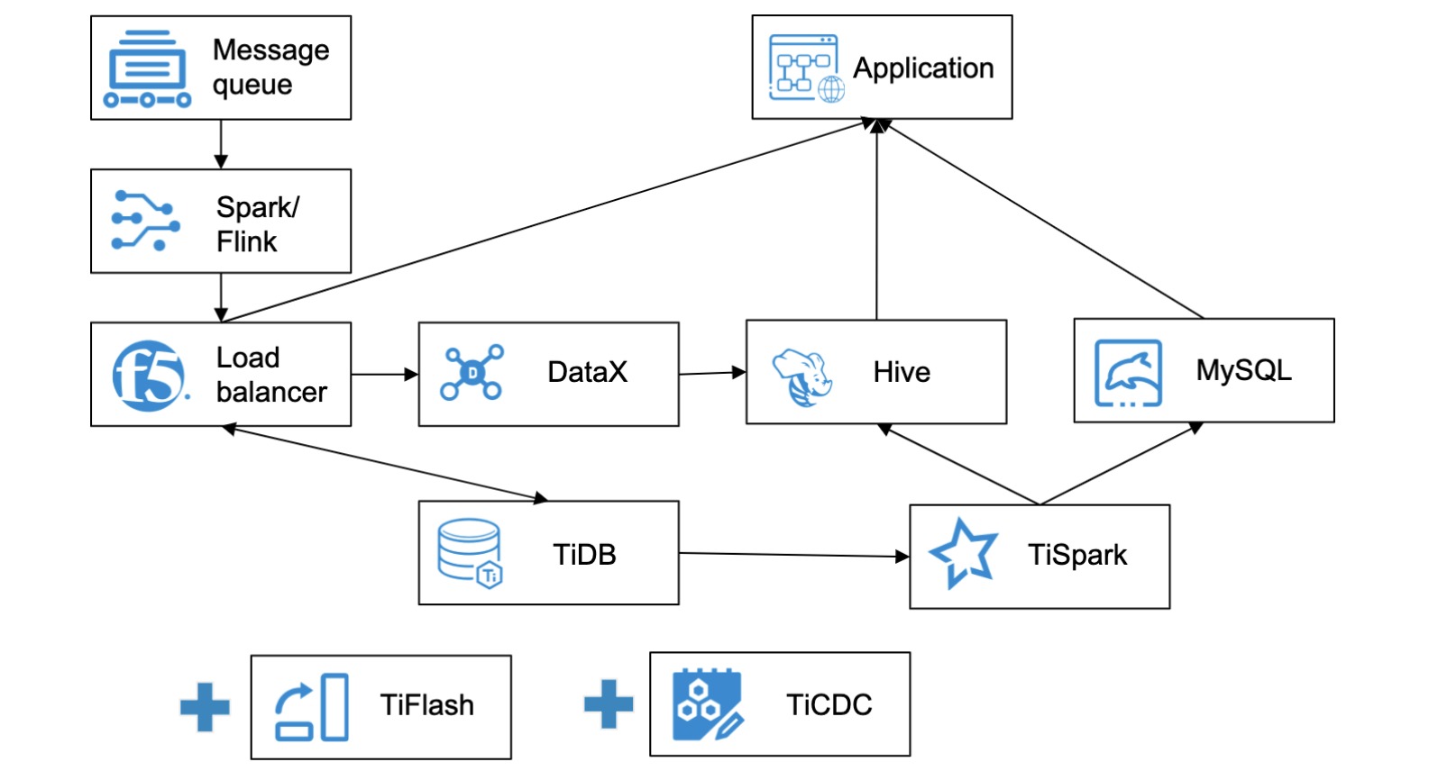 ZTO new architecture with TiFlash and TiCDC