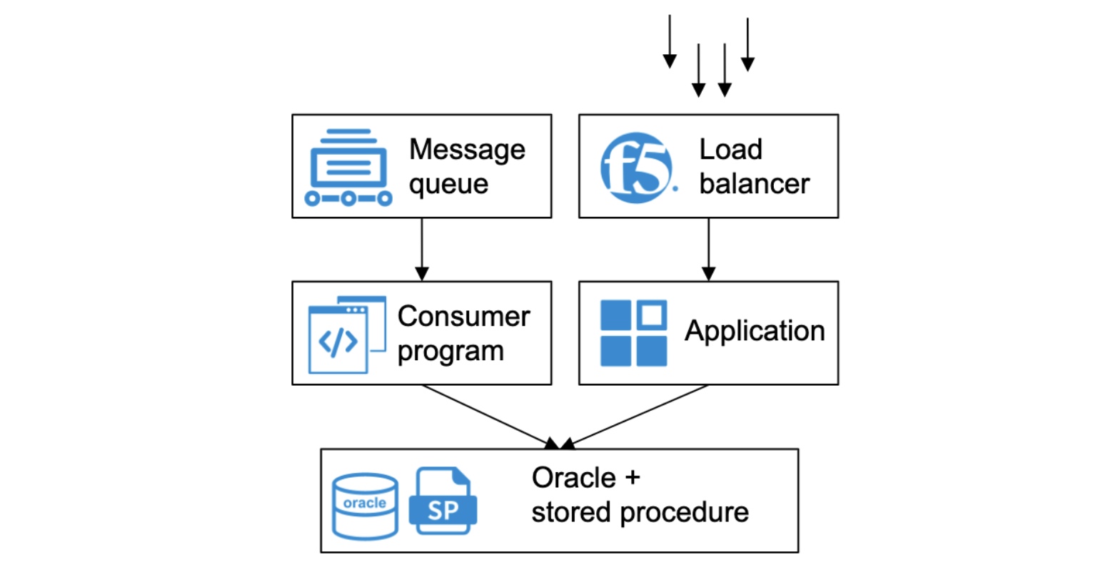 ZTO original Oracle-based architecture