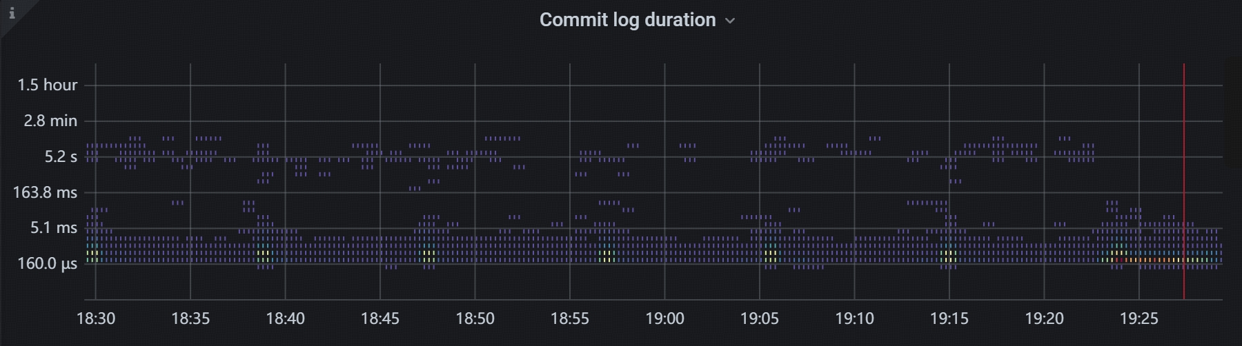 图 4 查看 Commit log duration