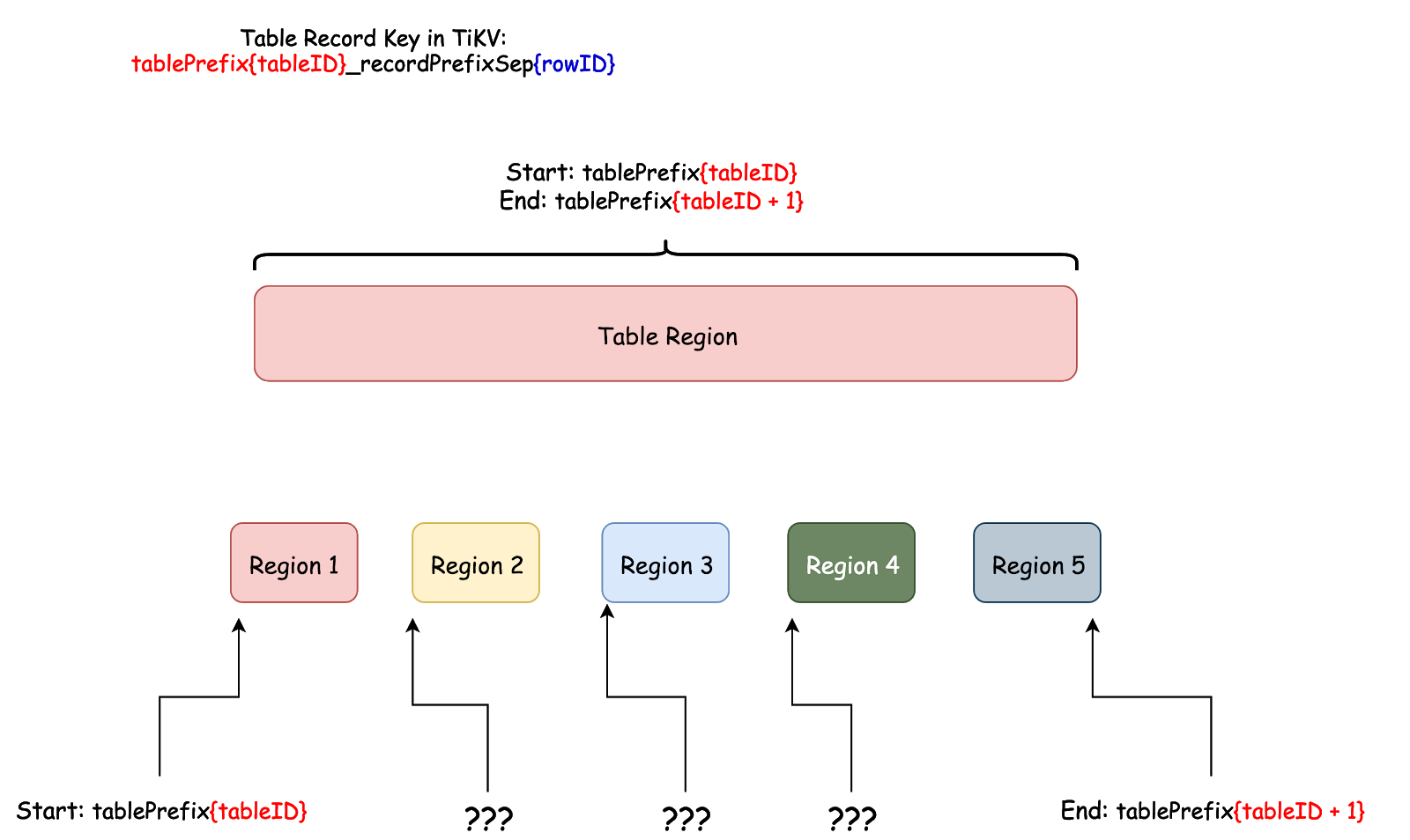 Table Region Range
