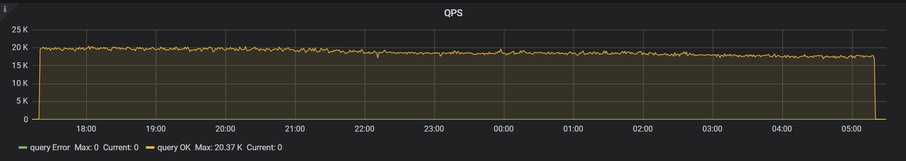 QPS with modified config