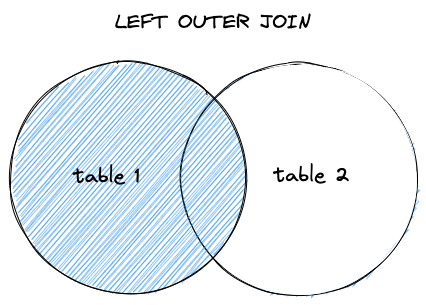 Left Outer Join
