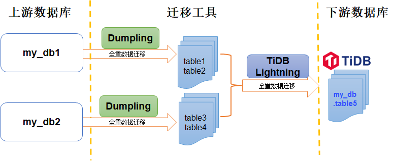 使用 Dumpling 和 TiDB Lightning 合并导入分表数据