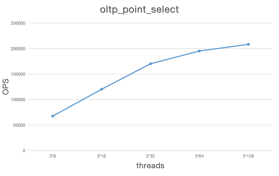oltp_point_select