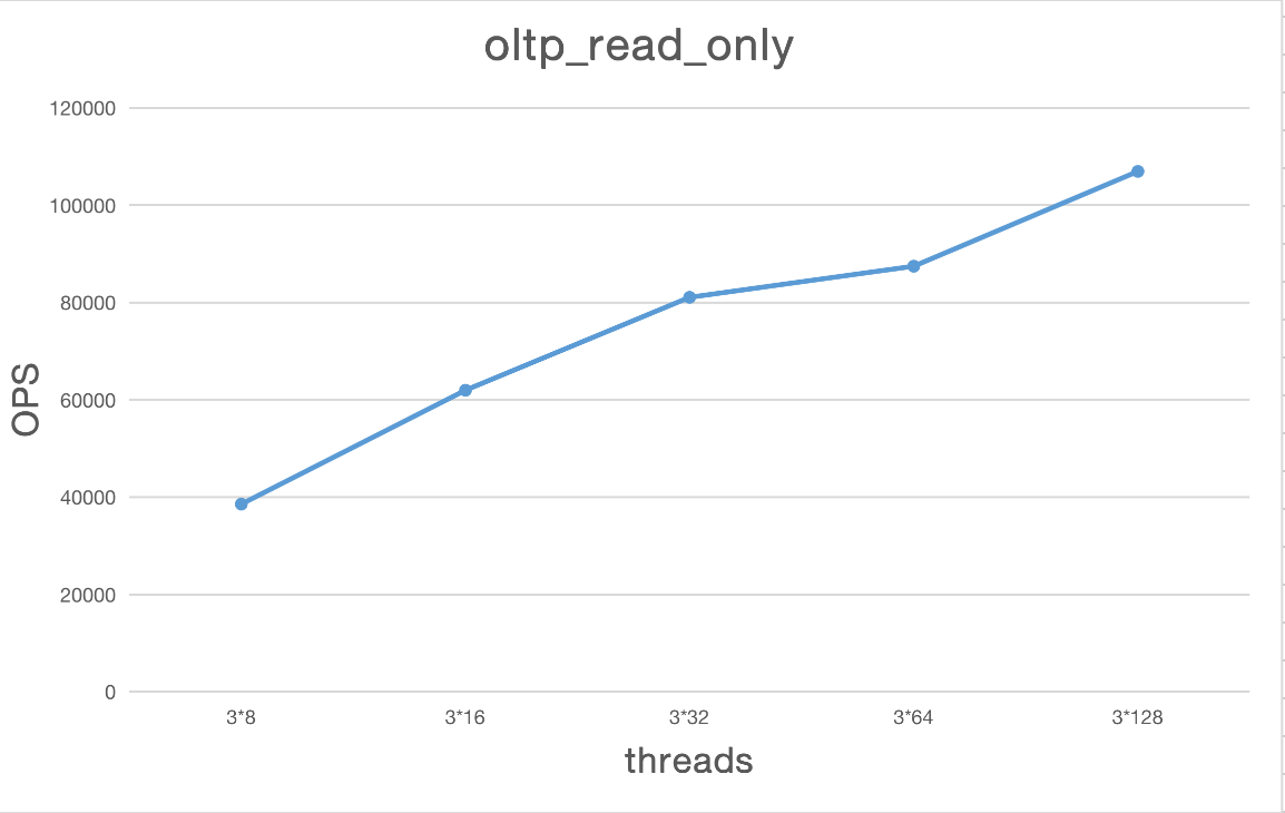 oltp_read_only
