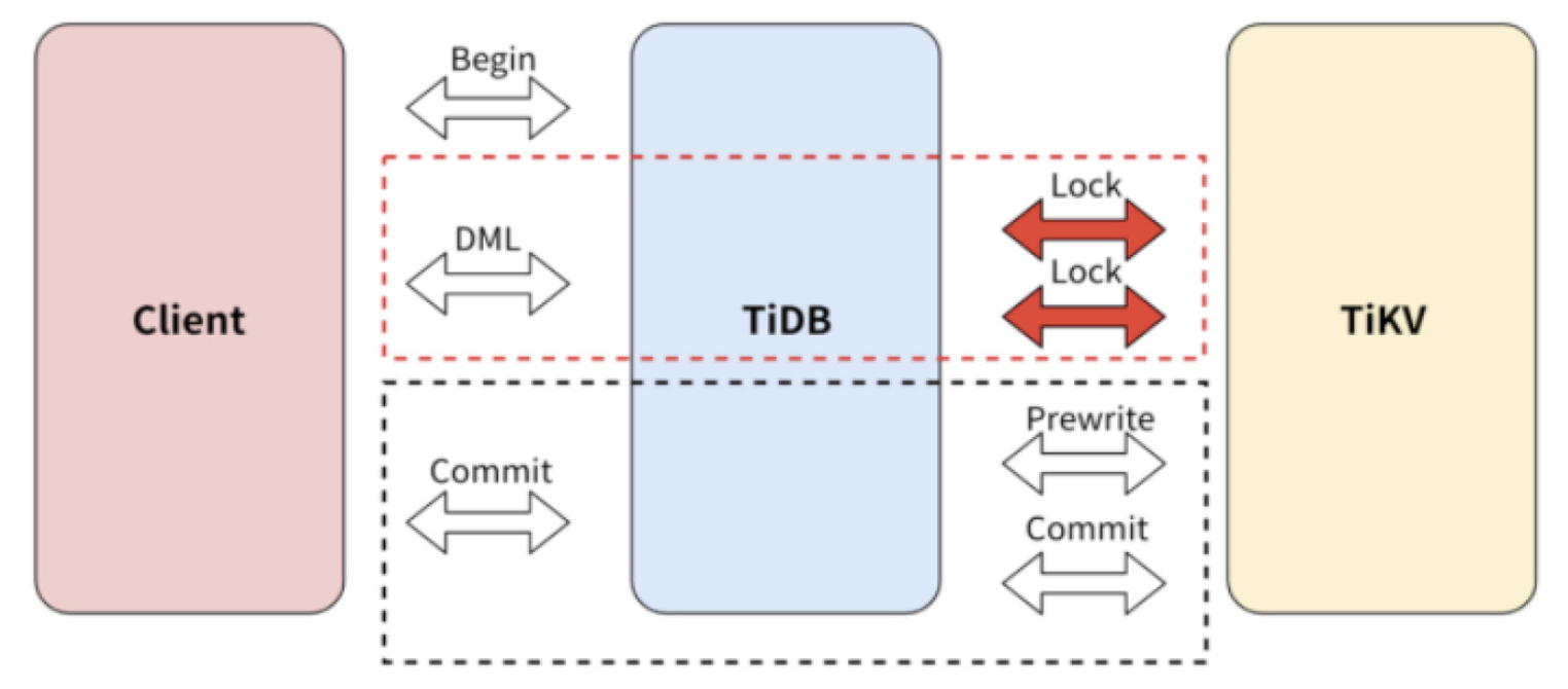 TiDB 悲观事务的提交流程