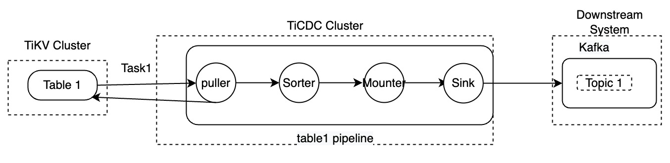 TiCDC architecture