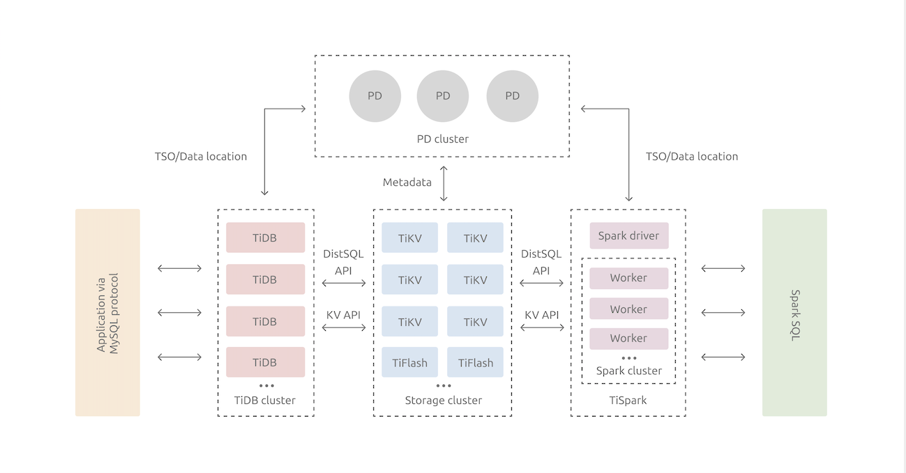 Tidb 整体架构 Pingcap Docs