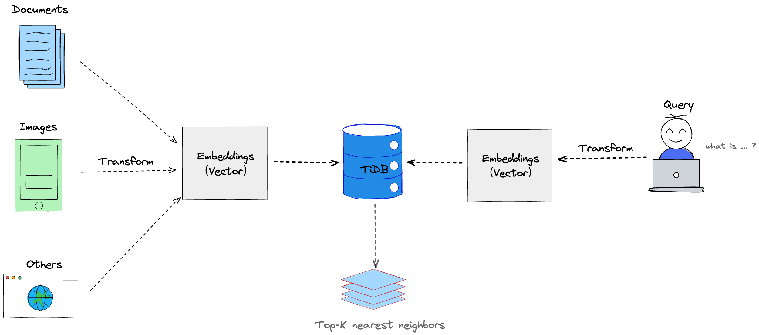 The Schematic TiDB Vector Search