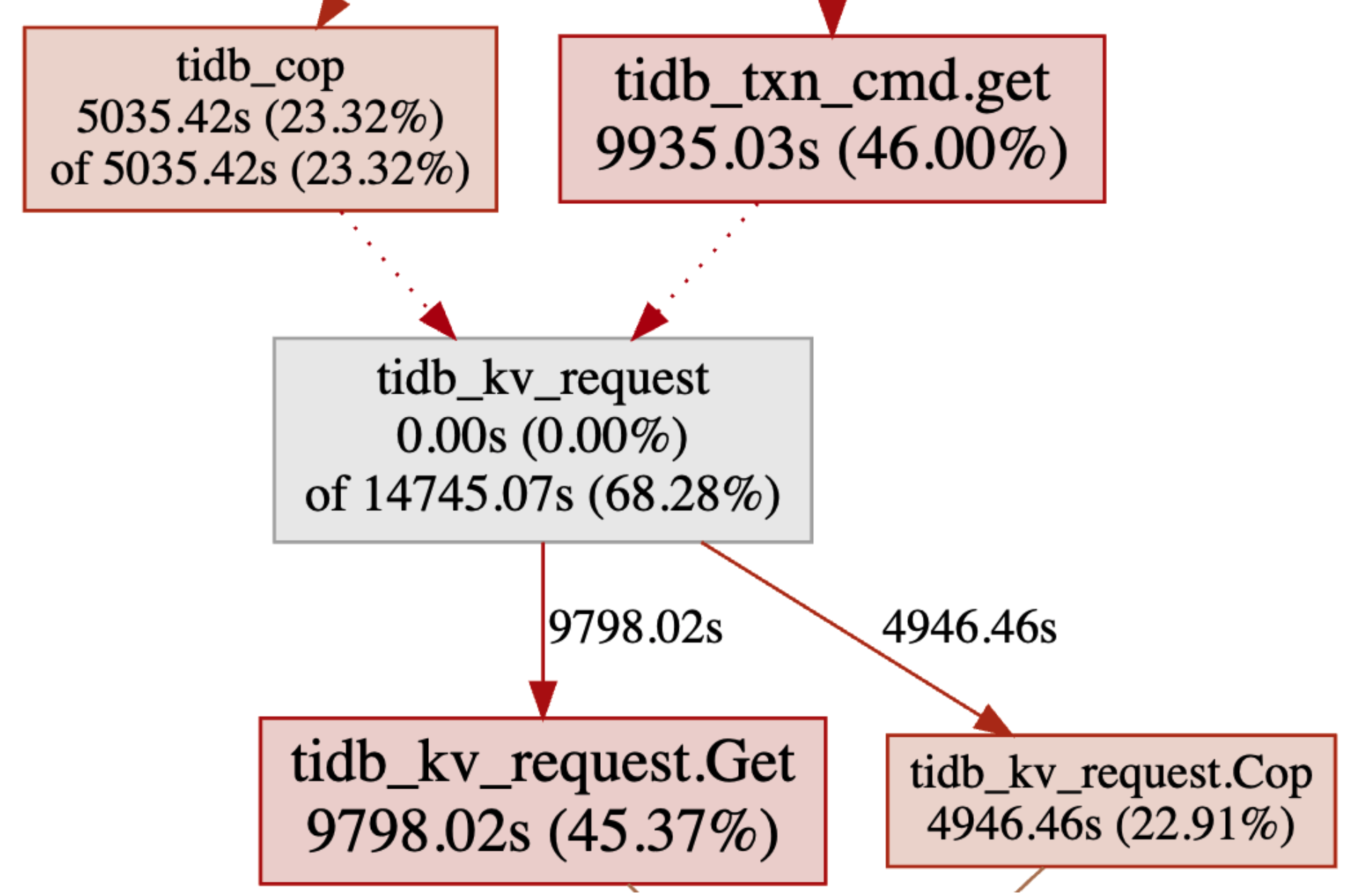 tidb_execute node relation example2