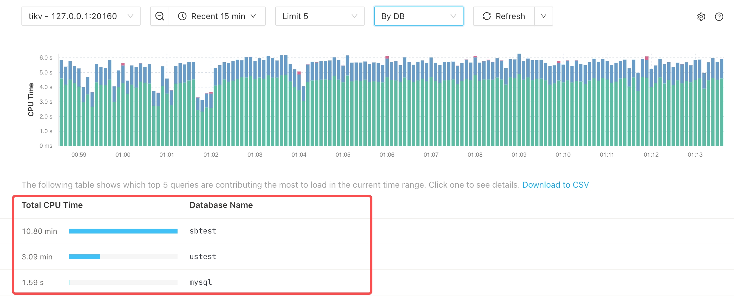 Aggregated results at DB level