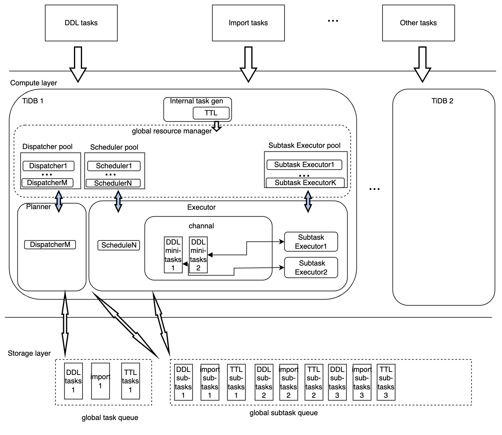 Architecture of the TiDB backend task distributed execution framework