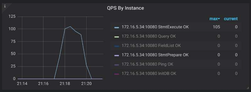 QPS By Instance