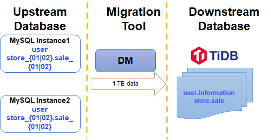 Use DM to Migrate Sharded Tables
