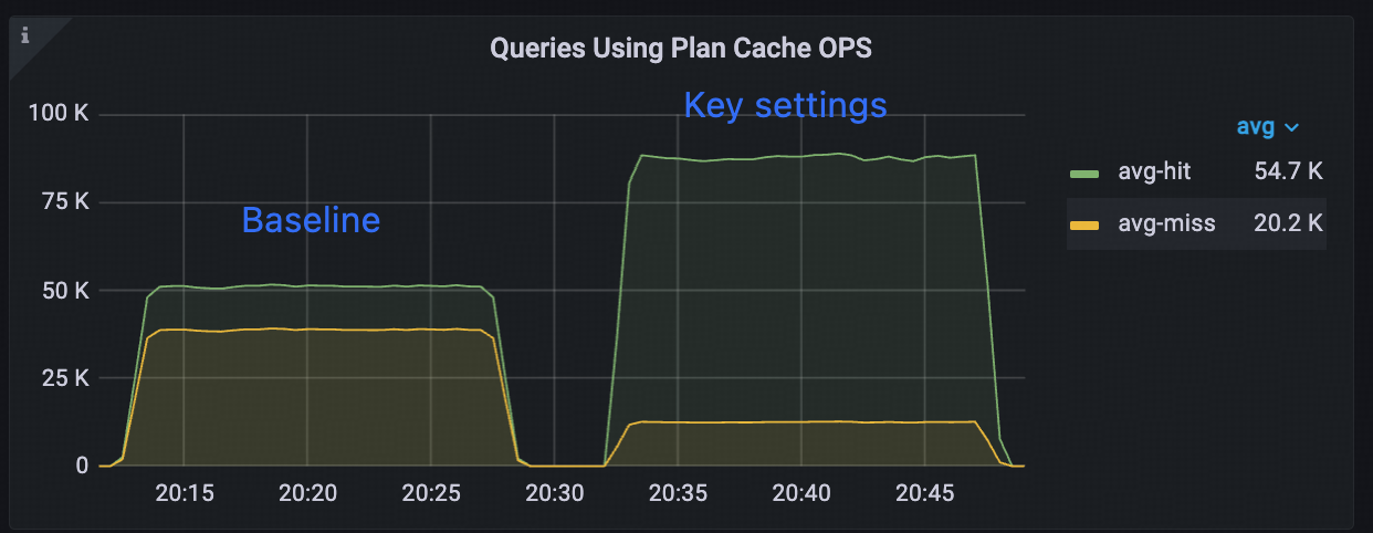 Instance plan cache: Queries Using Plan Cache OPS