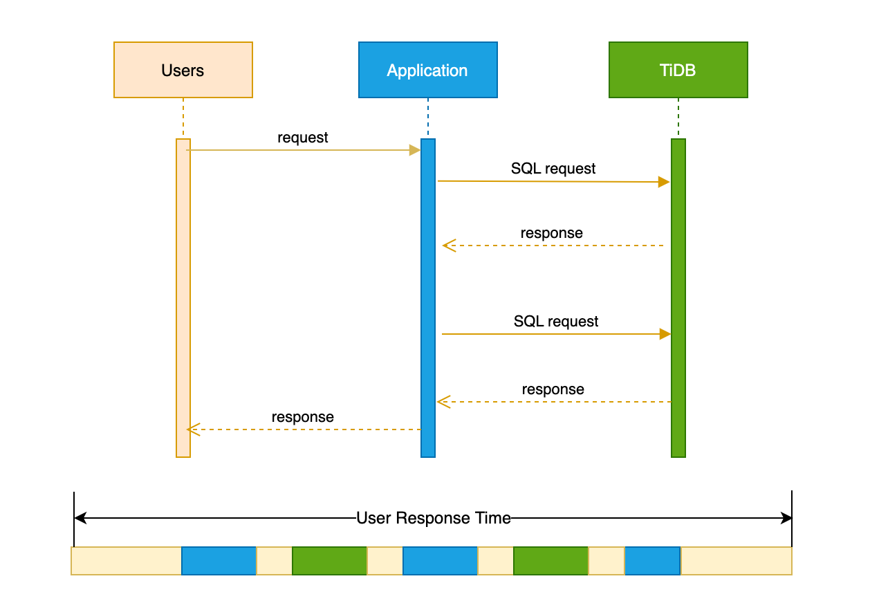 Performance Tuning Overview PingCAP Docs