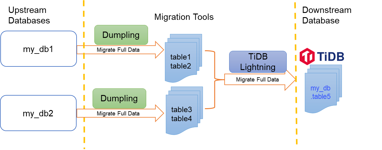 Use Dumpling and TiDB Lightning to migrate and merge MySQL shards to TiDB