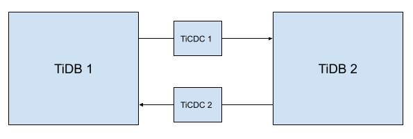 TiCDC bidirectional replication