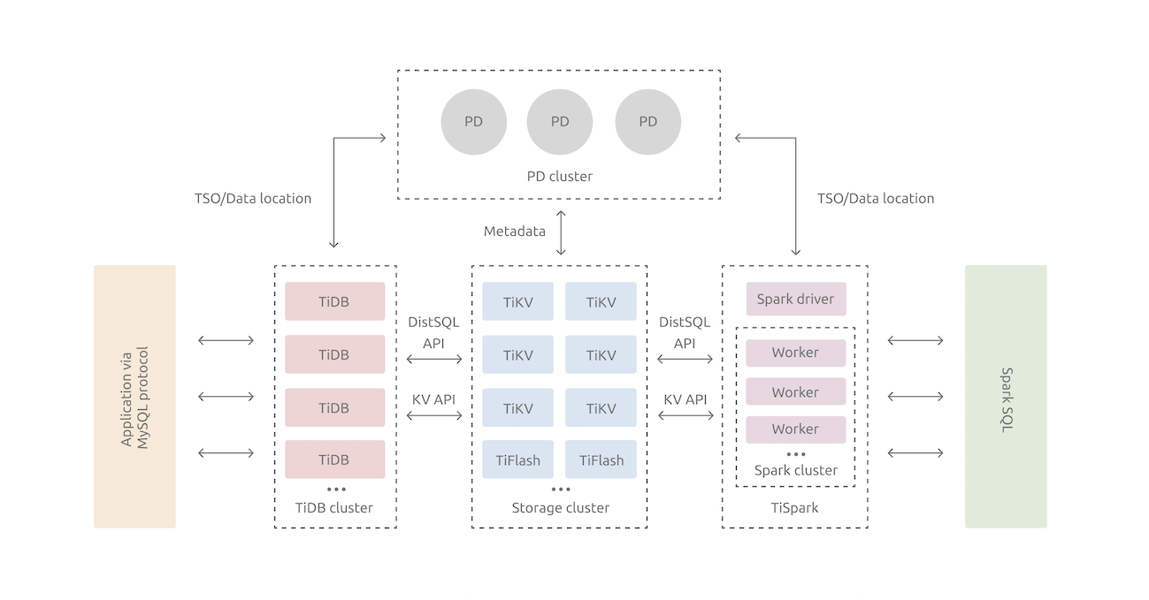 TiDB Architecture