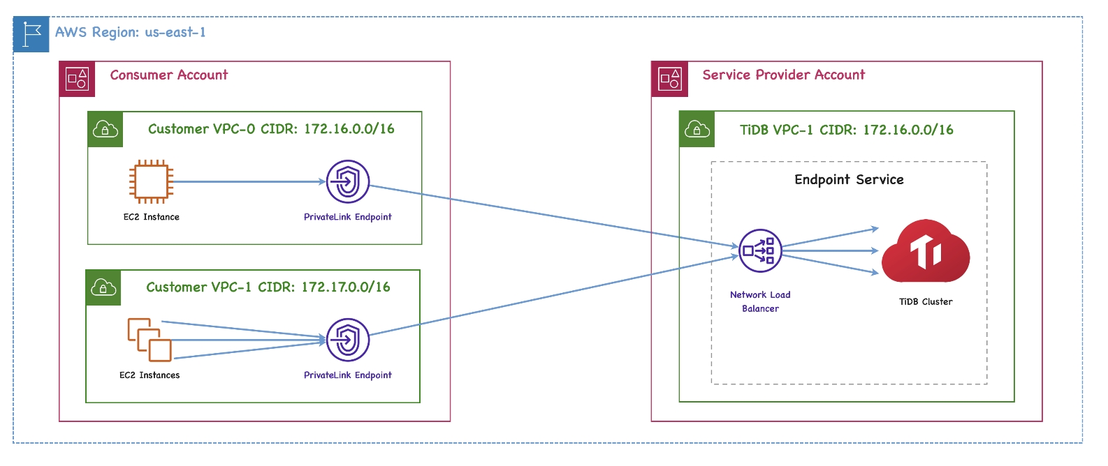 connect-to-a-tidb-dedicated-cluster-via-private-endpoint-with-aws