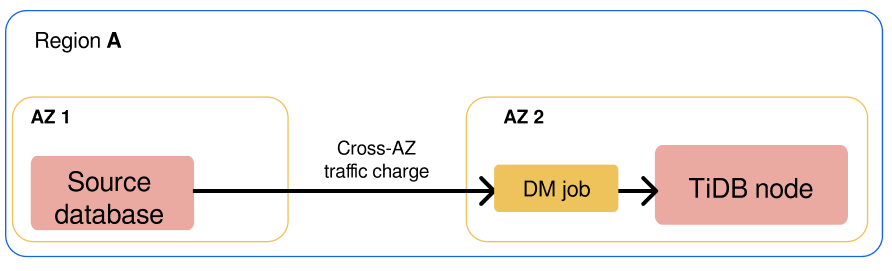 Cross-AZ traffic charges