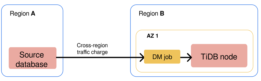 Cross-region traffic charges