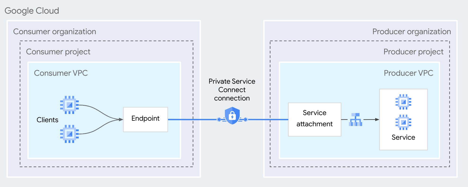 Private Service Connect architecture