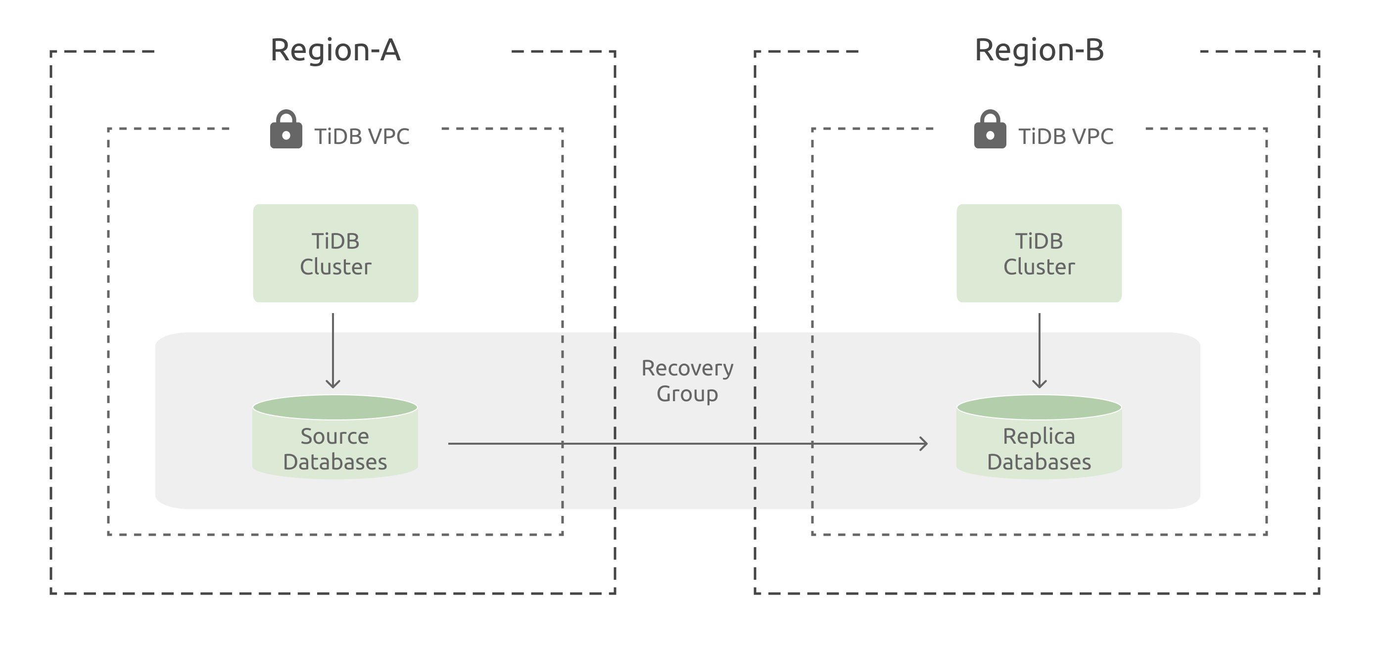 Protected Recovery Group