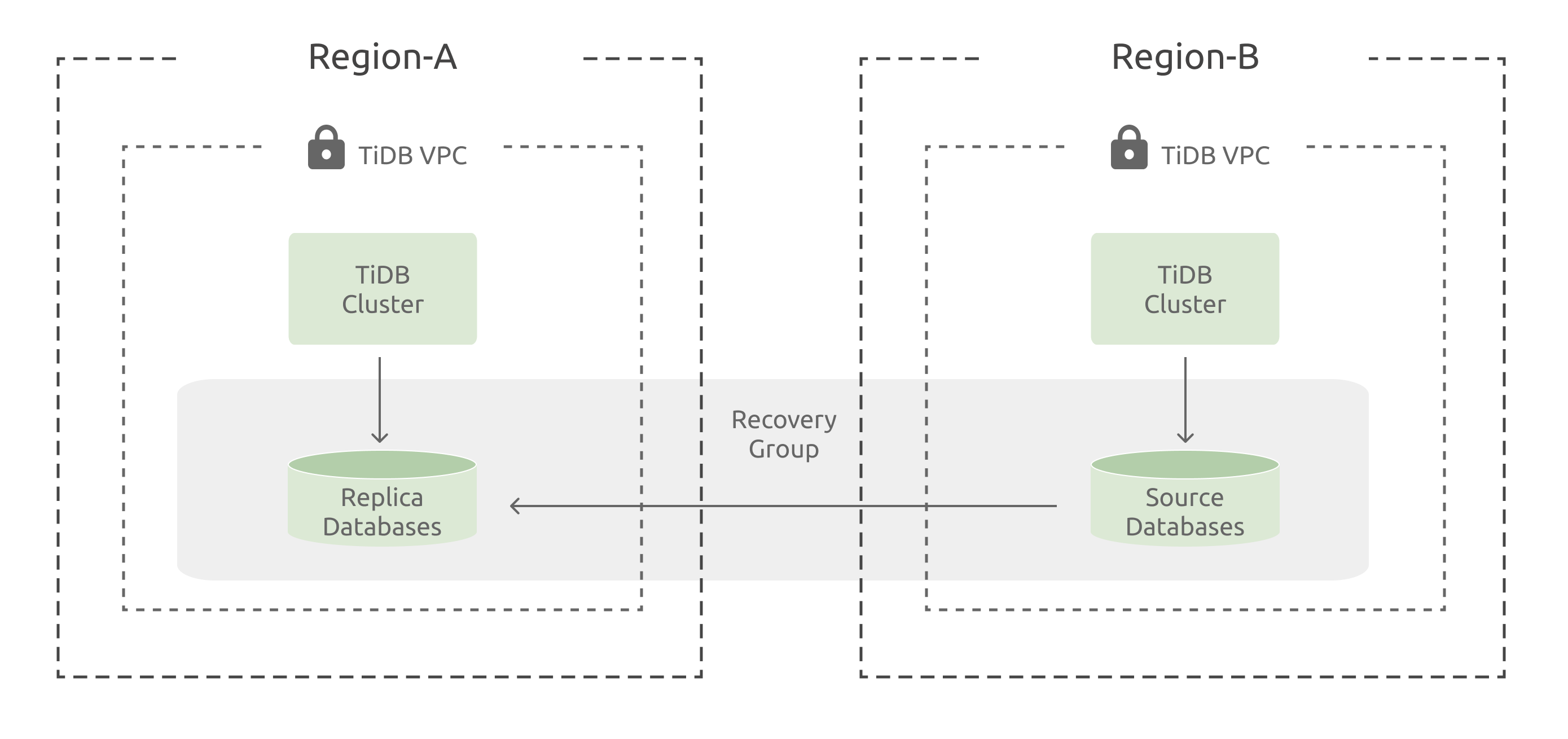 Reprotect Recovery Group