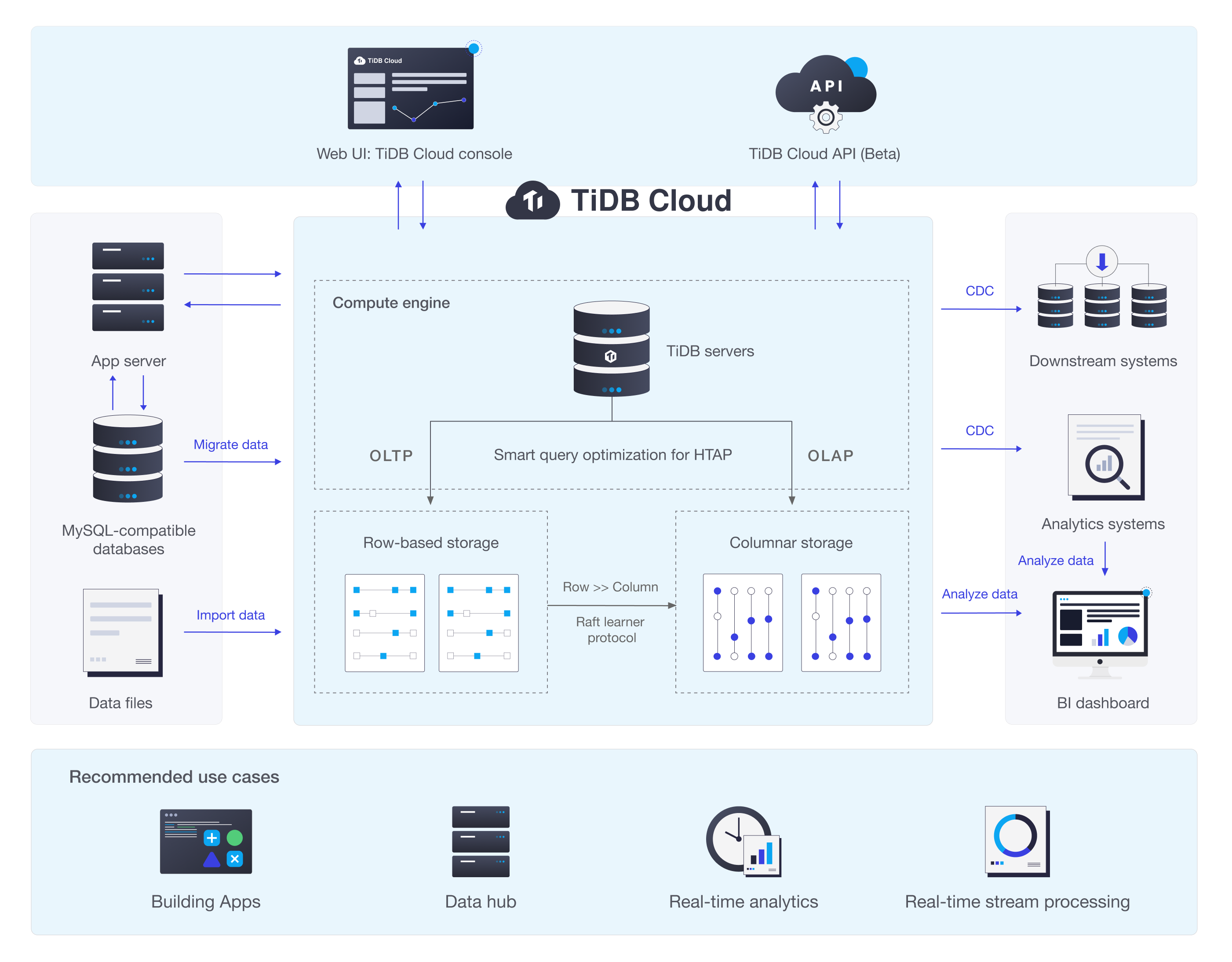 TiDB Cloud Overview