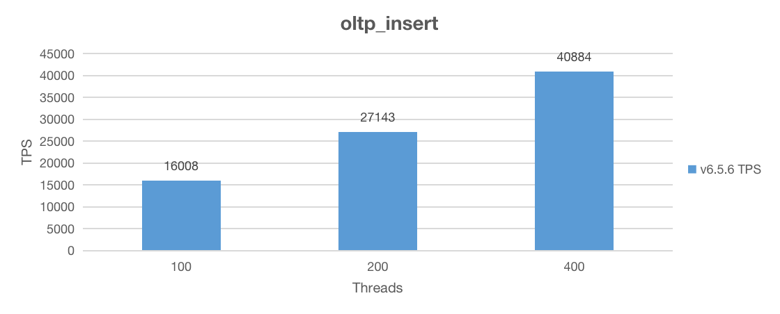 Sysbench insert performance