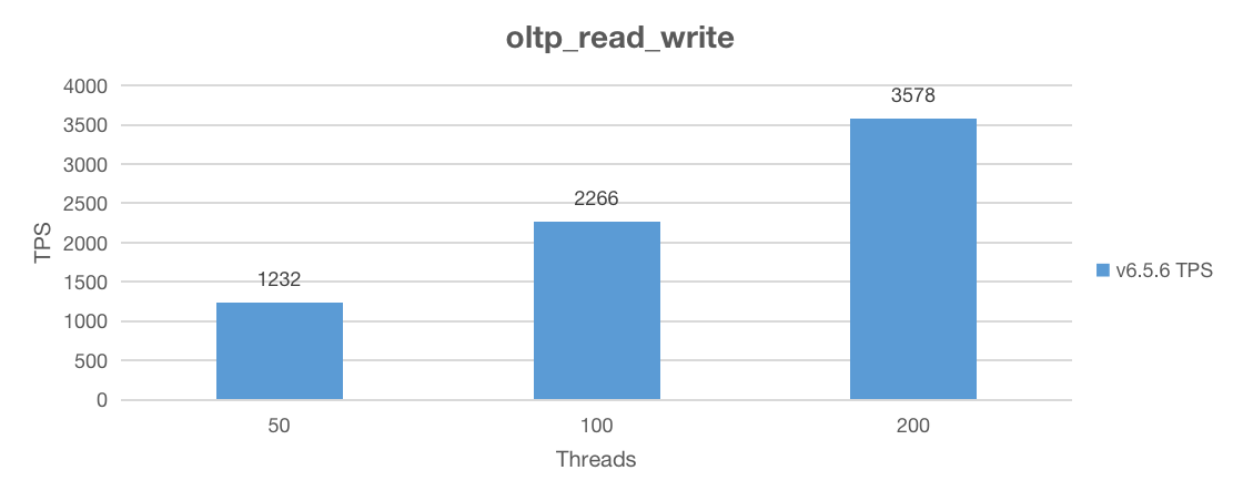 Sysbench read write performance