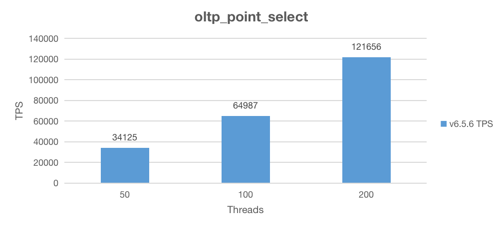 Sysbench point select performance