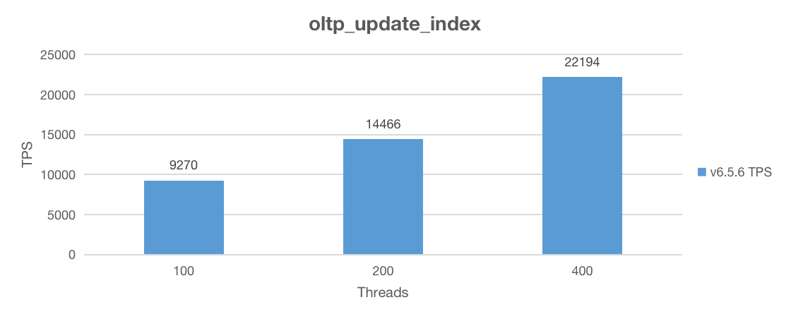 Sysbench update index performance