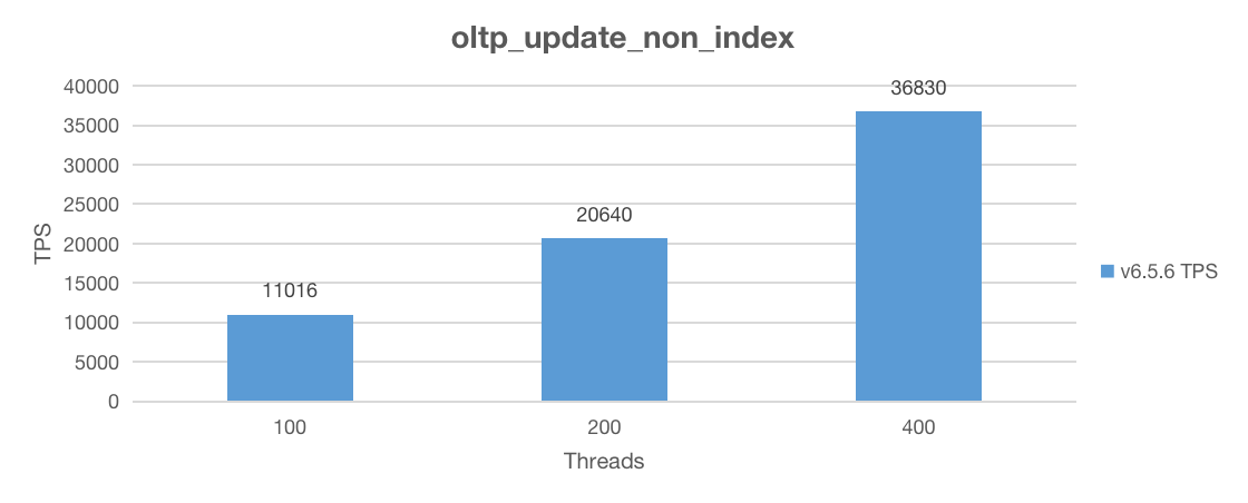 Sysbench update non-index performance