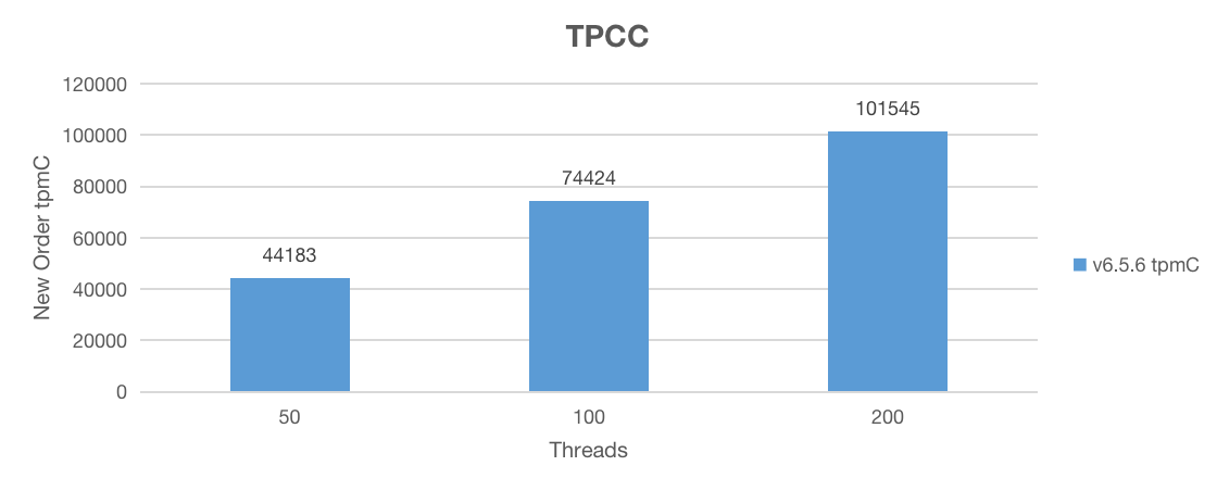 TPC-C