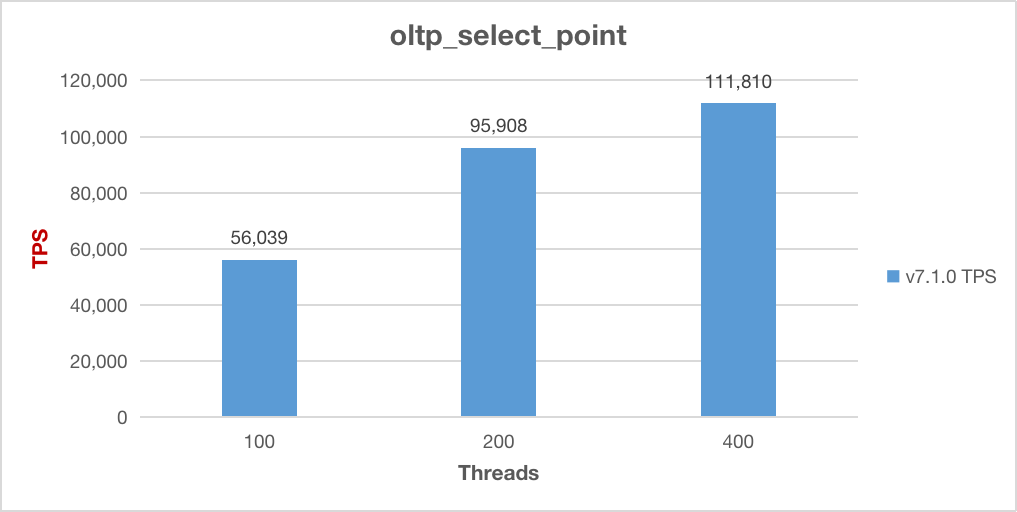 Sysbench point select performance
