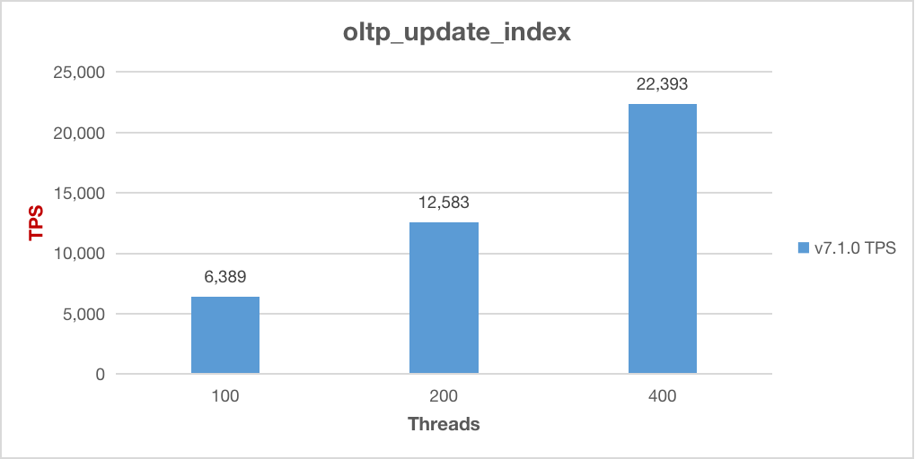 Sysbench update index performance