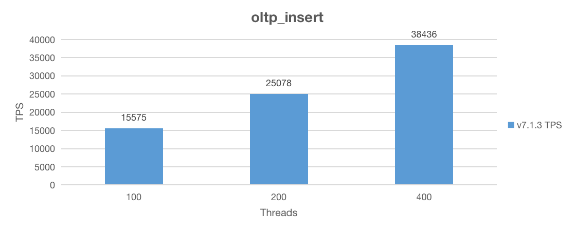 Sysbench insert performance