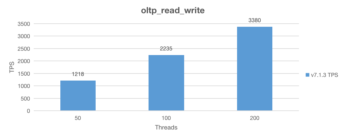 Sysbench read write performance