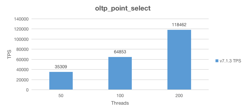 Sysbench point select performance