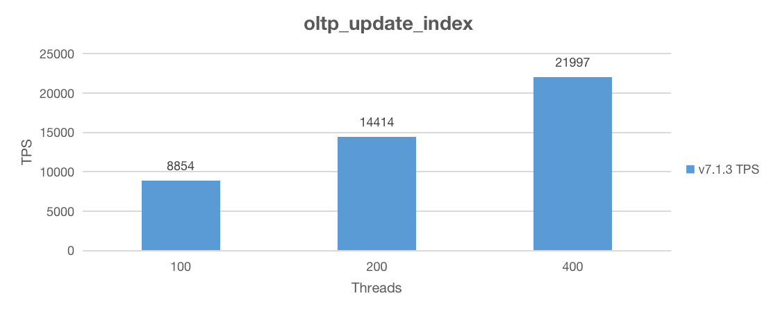 Sysbench update index performance