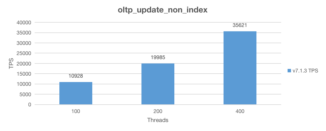 Sysbench update non-index performance