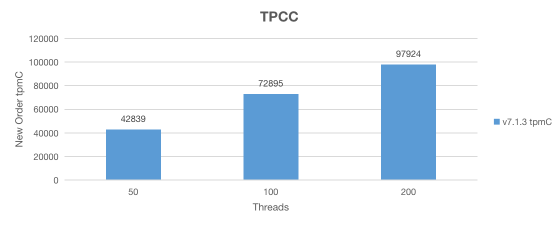 TPC-C