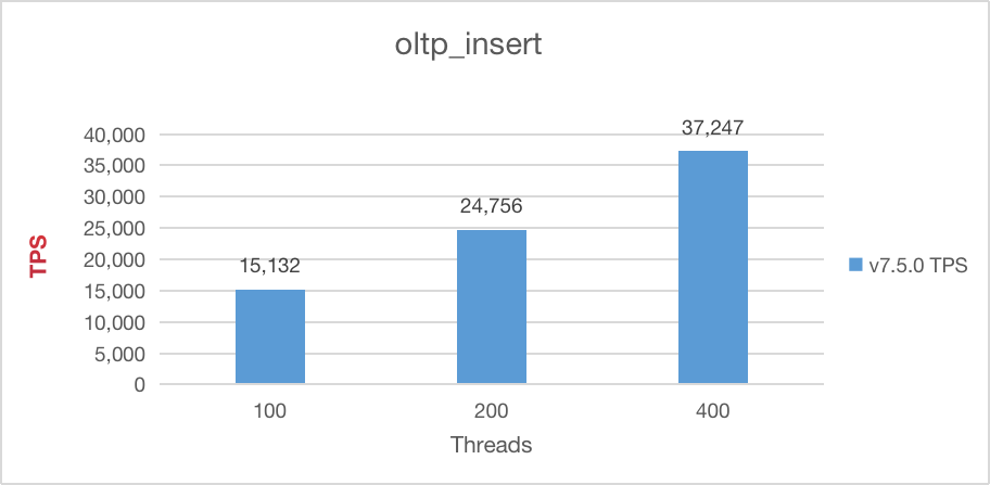 Sysbench insert performance