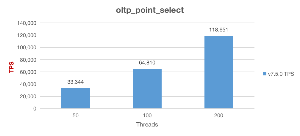 Sysbench point select performance