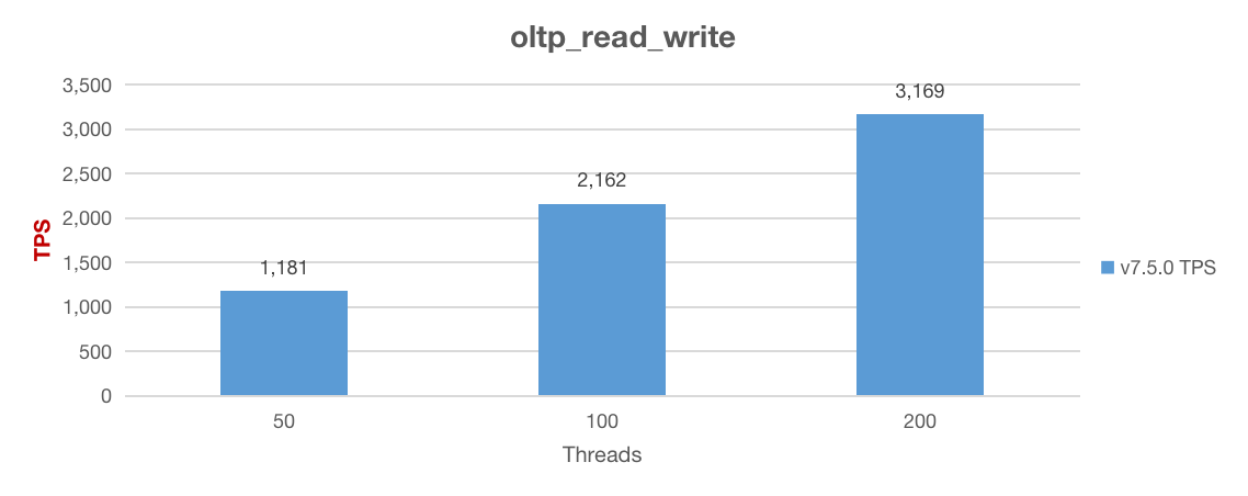 Sysbench read write performance